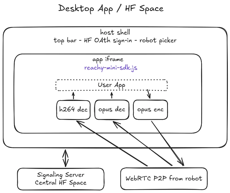 Web app connecting to Reachy Mini over WebRTC